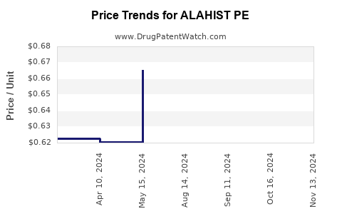 Drug Price Trends for ALAHIST PE