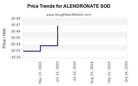 Drug Price Trends for ALENDRONATE SOD