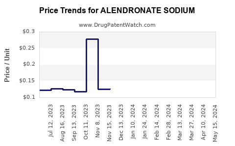 Drug Prices for ALENDRONATE SODIUM