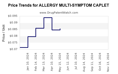 Drug Price Trends for ALLERGY MULTI-SYMPTOM CAPLET