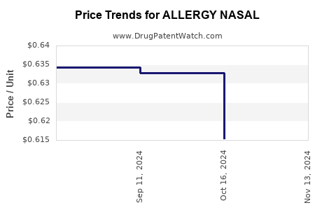 Drug Price Trends for ALLERGY NASAL