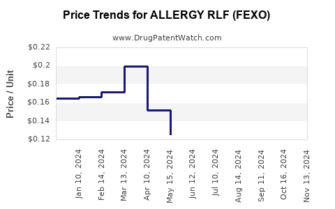 Drug Price Trends for ALLERGY RLF (FEXO)