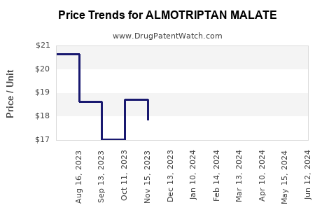 Drug Prices for ALMOTRIPTAN MALATE
