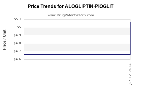 Drug Price Trends for ALOGLIPTIN-PIOGLIT