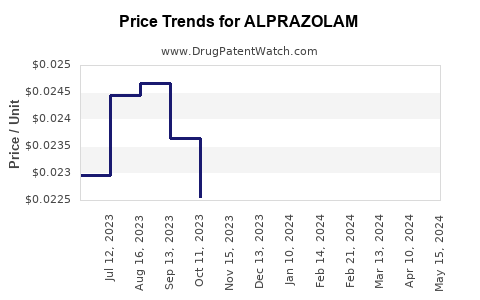 Drug Prices for ALPRAZOLAM