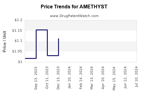 Drug Price Trends for AMETHYST