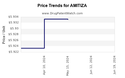 Drug Prices for AMITIZA