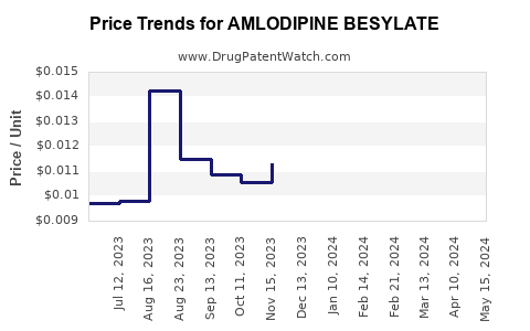 Drug Prices for AMLODIPINE BESYLATE
