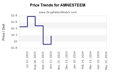 Drug Price Trends for AMNESTEEM