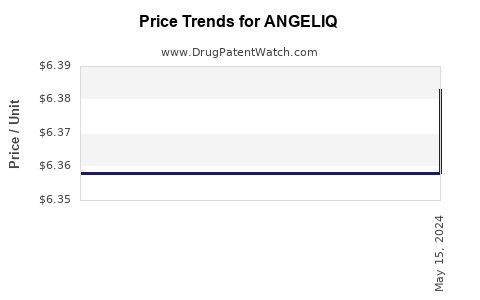 Drug Prices for ANGELIQ
