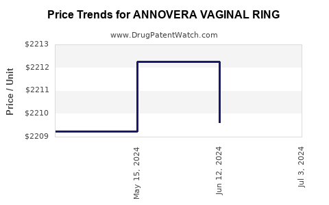 Drug Price Trends for ANNOVERA VAGINAL RING