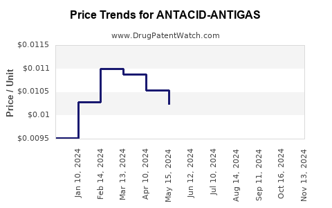 Drug Price Trends for ANTACID-ANTIGAS