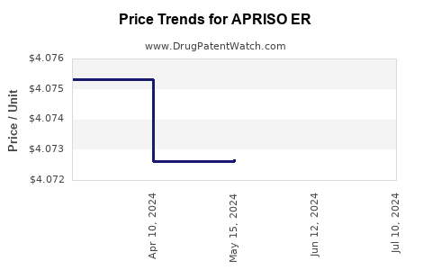 Drug Price Trends for APRISO ER