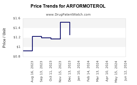 Drug Price Trends for ARFORMOTEROL