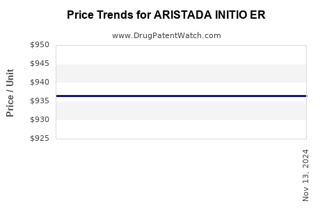 Drug Price Trends for ARISTADA INITIO ER