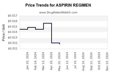 Drug Price Trends for ASPIRIN REGIMEN