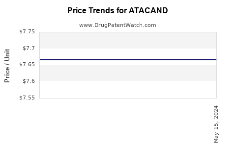 Drug Prices for ATACAND