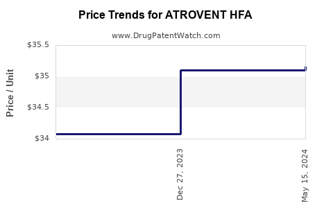 Drug Prices for ATROVENT HFA