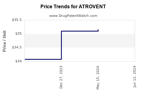 Drug Prices for ATROVENT