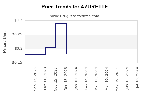 Drug Price Trends for AZURETTE