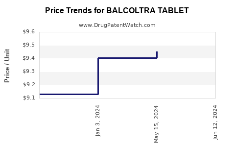 Drug Price Trends for BALCOLTRA TABLET