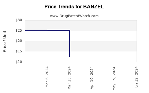 Drug Prices for BANZEL