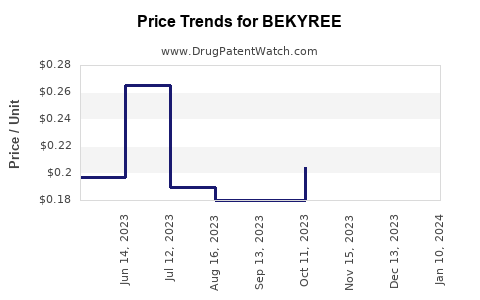 Drug Price Trends for BEKYREE