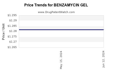 Drug Price Trends for BENZAMYCIN GEL