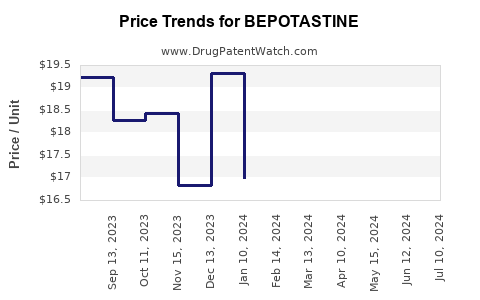 Drug Price Trends for BEPOTASTINE