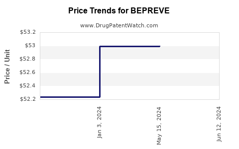 Drug Prices for BEPREVE