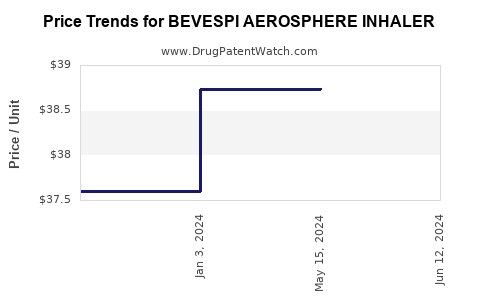 Drug Price Trends for BEVESPI AEROSPHERE INHALER