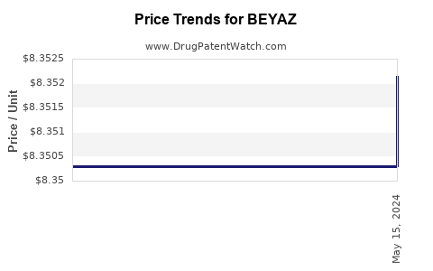Drug Prices for BEYAZ