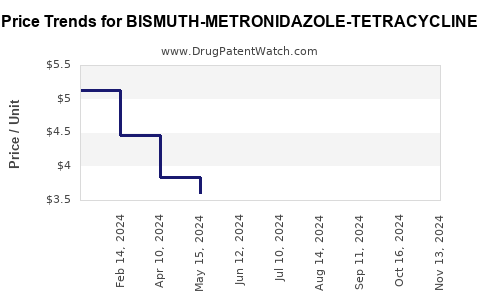 Drug Price Trends for BISMUTH-METRONIDAZOLE-TETRACYCLINE