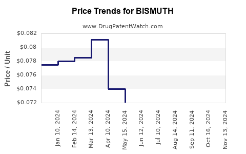 Drug Price Trends for BISMUTH