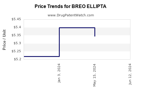 Drug Prices for BREO ELLIPTA