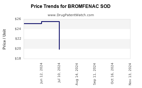 Drug Price Trends for BROMFENAC SOD