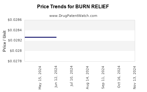 Drug Price Trends for BURN RELIEF