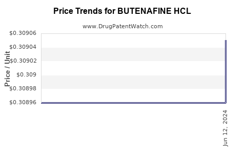 Drug Price Trends for BUTENAFINE HCL