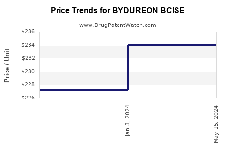 Drug Prices for BYDUREON BCISE