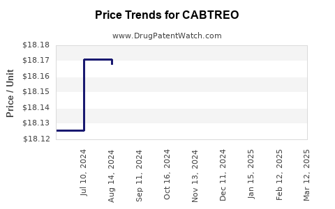 Drug Price Trends for CABTREO