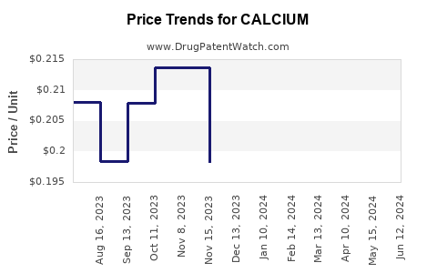 Drug Prices for CALCIUM