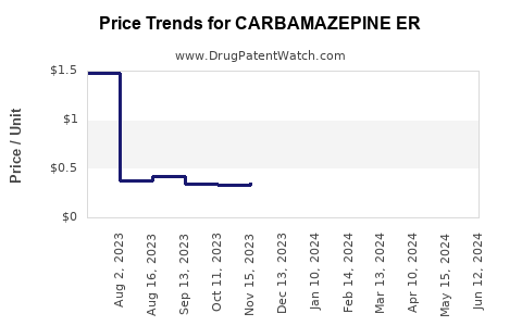 Drug Price Trends for CARBAMAZEPINE ER