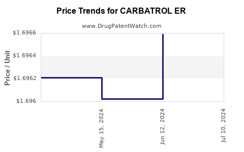 Drug Price Trends for CARBATROL ER