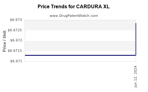 Drug Price Trends for CARDURA XL