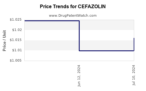 Drug Price Trends for CEFAZOLIN