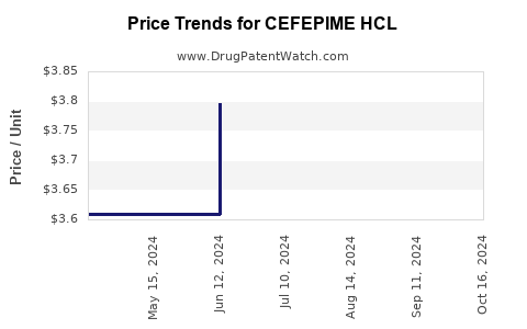 Drug Price Trends for CEFEPIME HCL