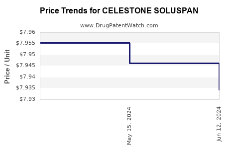 Drug Prices for CELESTONE SOLUSPAN