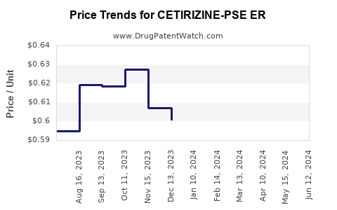 Drug Price Trends for CETIRIZINE-PSE ER