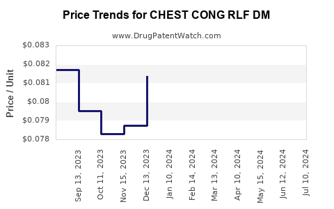 Drug Price Trends for CHEST CONG RLF DM