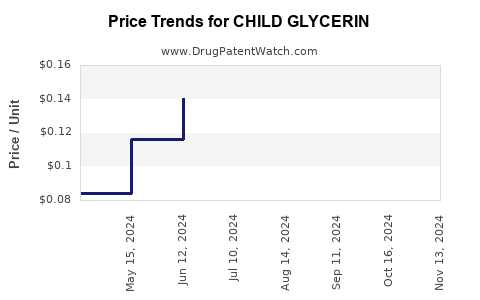 Drug Price Trends for CHILD GLYCERIN